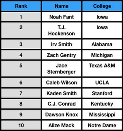 dlf rookie rankings