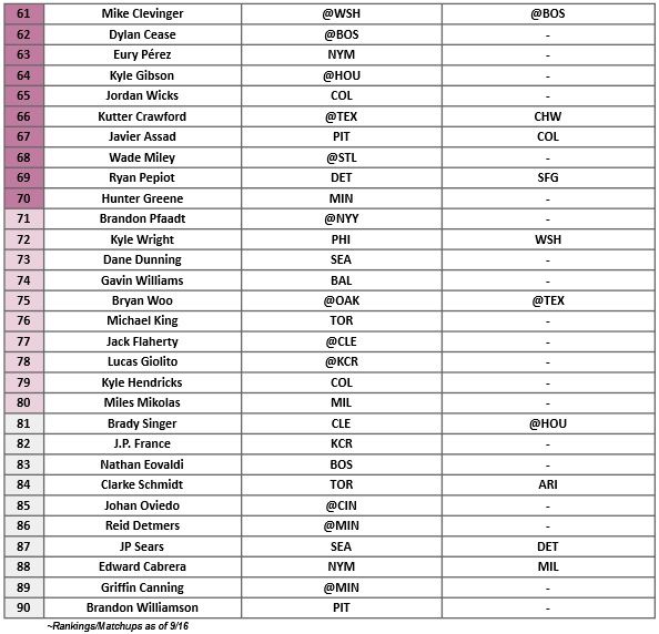 Starting Pitcher Rankings 3